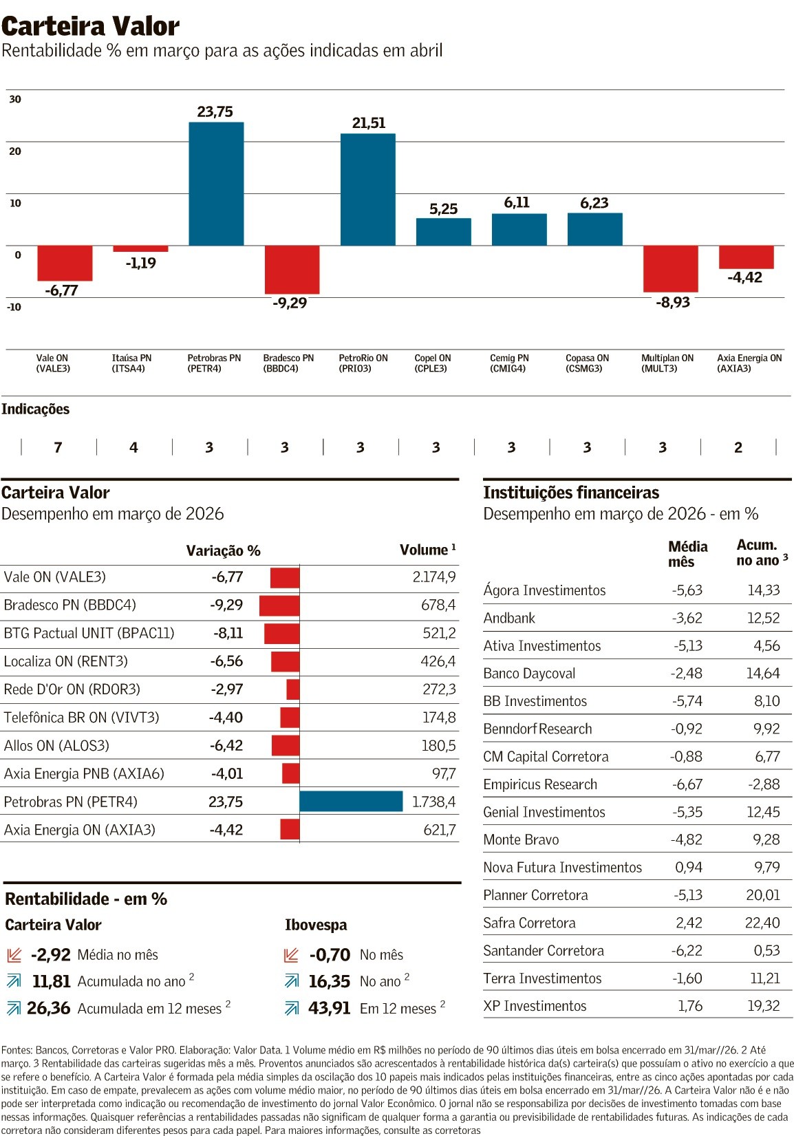 Empresas de serviços públicos são principal indicação para abril