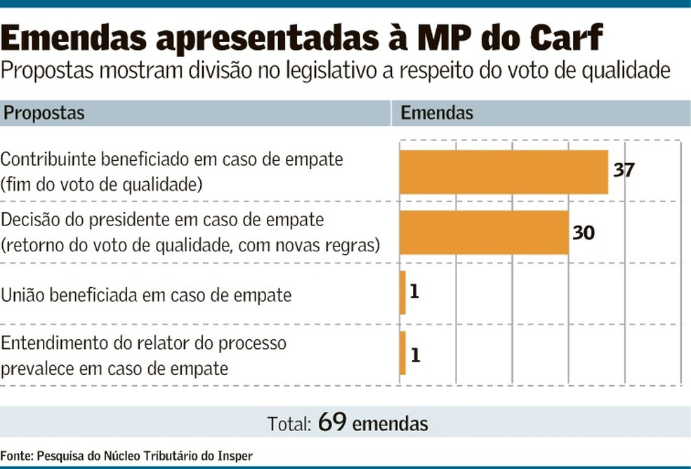 Voto de Qualidade: MP perde validade e empates voltam a favorecer