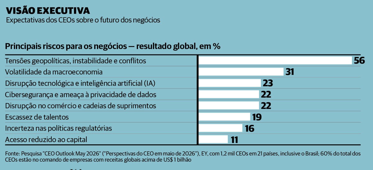 CEO Outlook 2026: 50% de ejecutivos ven riesgos geopolíticos