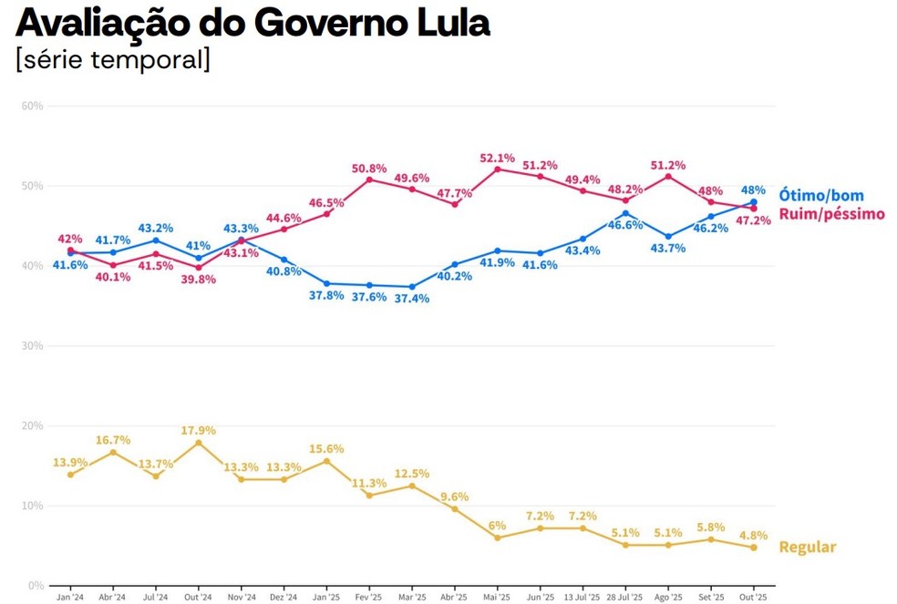 Série histórica da avaliação do governo Lula, segundo pesquisa AtlasIntel de outubro de 2025 — Foto: Reprodução/BR Latam Pulse Atlas e Bloomberg