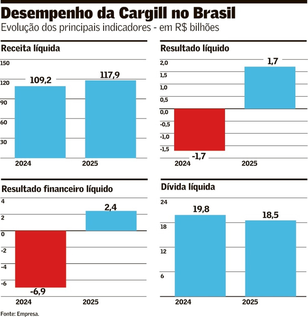Cargill teve lucro lquido de R$ 1,7 bilho no Brasil em 2025 |  Agronegcios | Valor Econmico