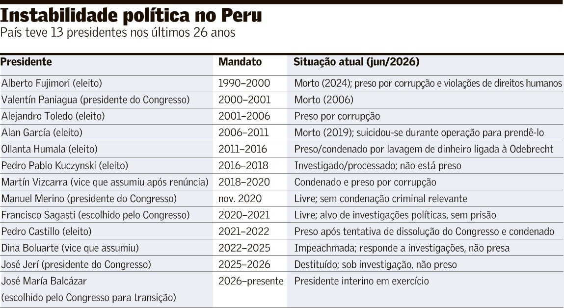 Peru vai a 2º turno polarizado entre fujimorismo e esquerda
