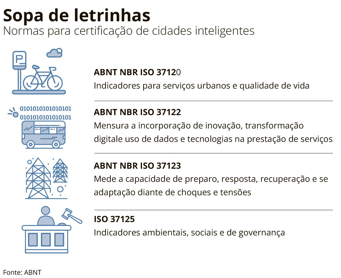 Certificação de cidades sustentáveis exige dados consistentes e planejamento a longo prazo