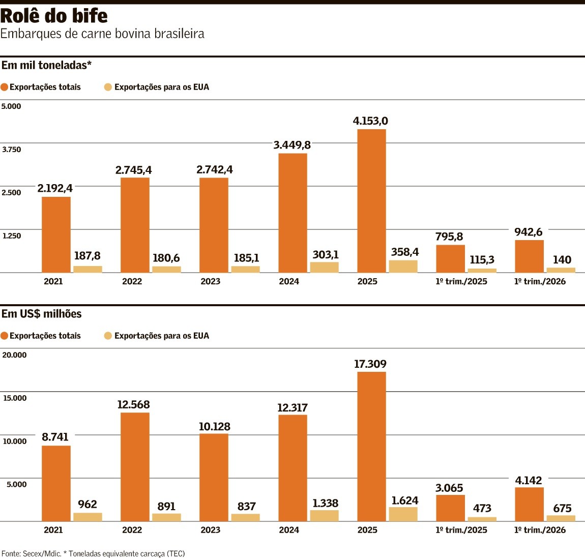 Ciclo pecuário dos EUA ajuda o Brasil