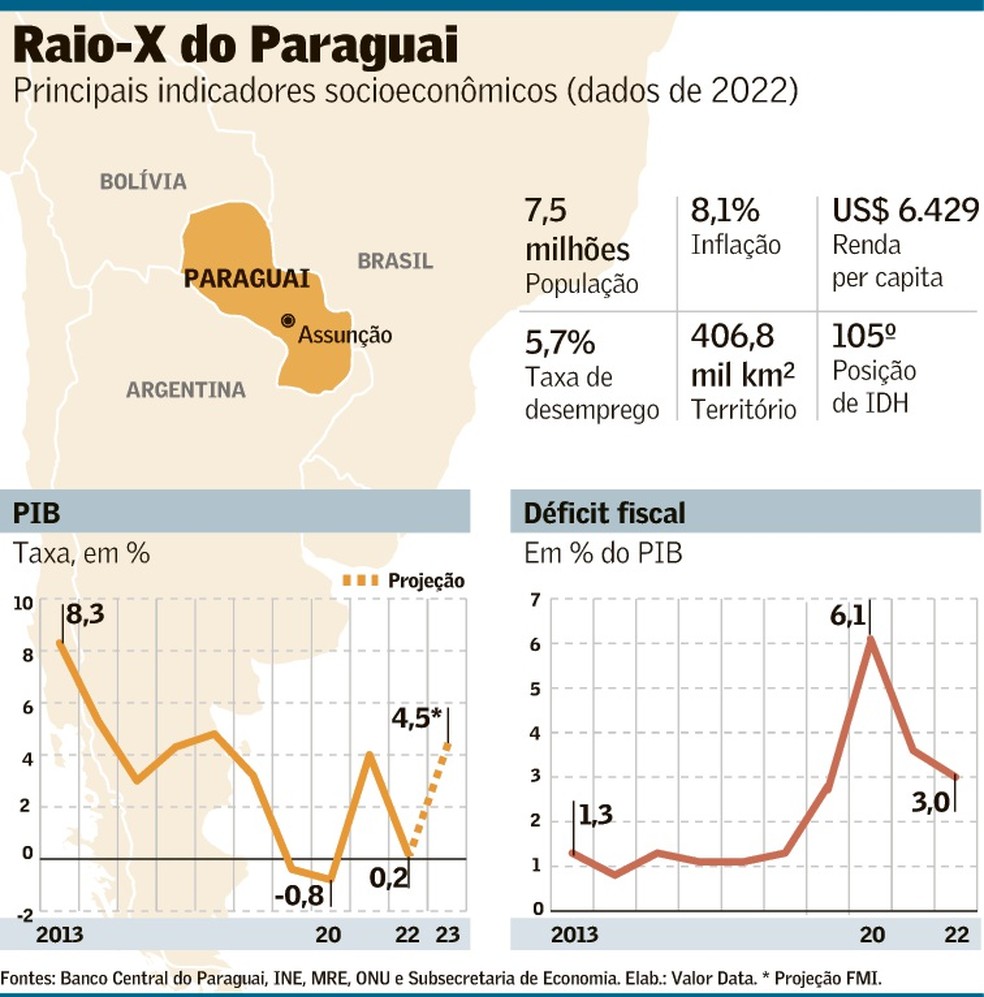 Começa apuração dos votos no Paraguai: pesquisa aponta empate