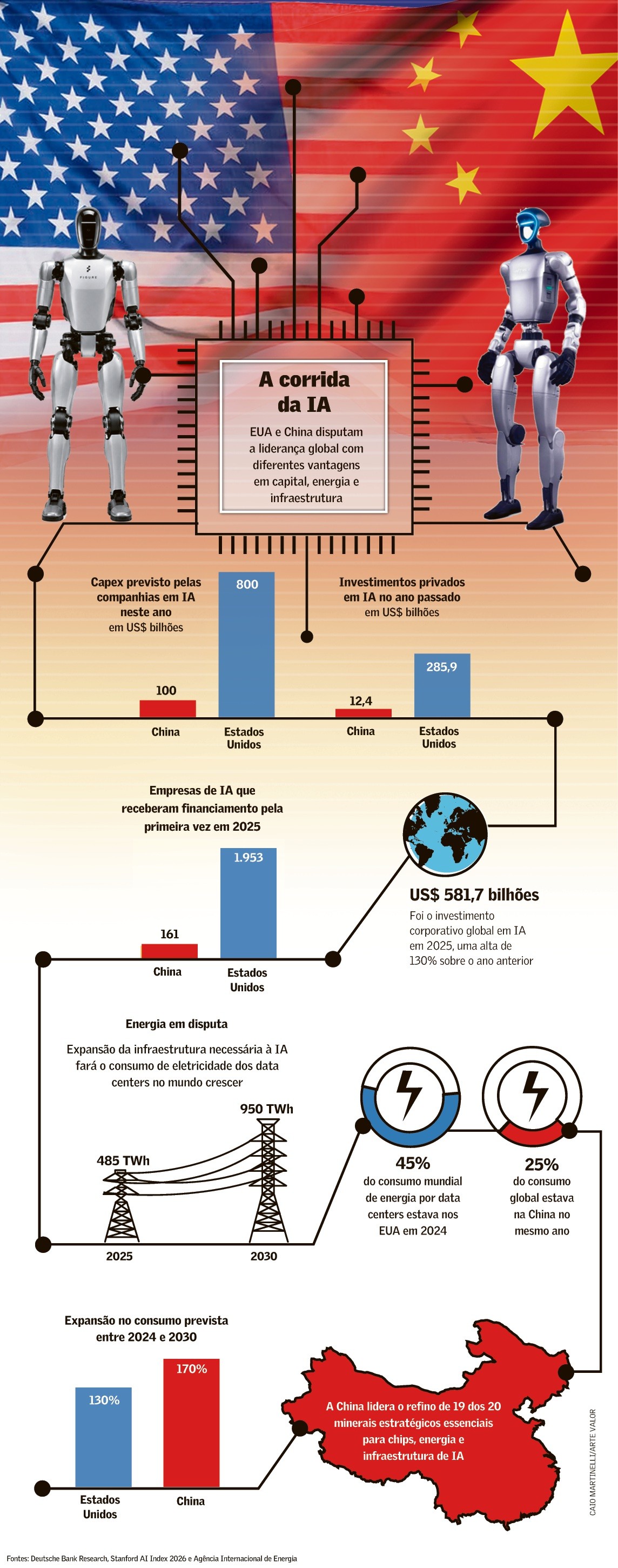 Corrida da IA entre EUA e China avança para energia, chips e minerais - Foto