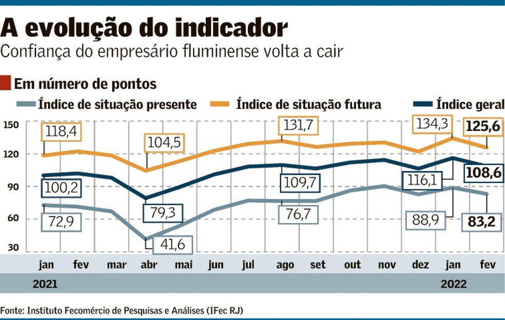 Confiança recua entre empresariado do Rio com piora da pandemia, Brasil