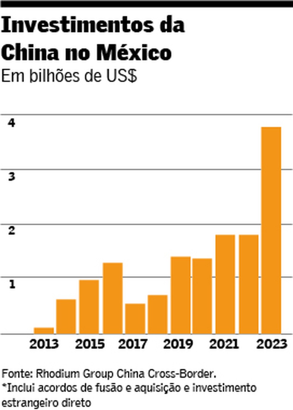 Invest_China — Foto: Arte Valor