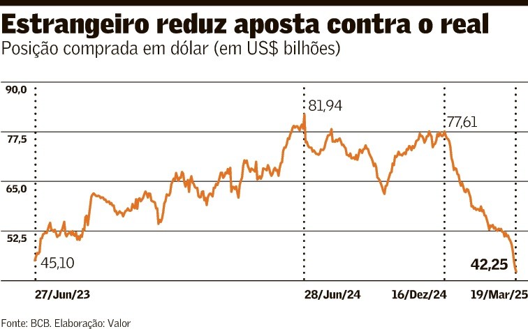 Aposta do estrangeiro contra o real diminui US$ 35 bi em 3 meses e sustenta queda do dólar no ano