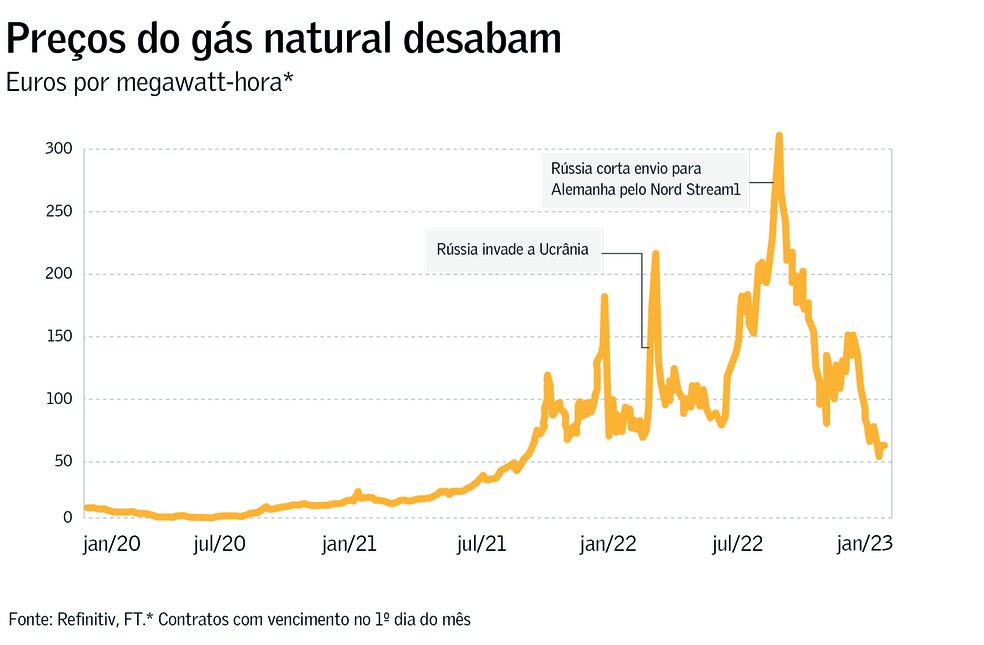 Clima frio pressiona preços do gás na Ásia rumo a novos recordes