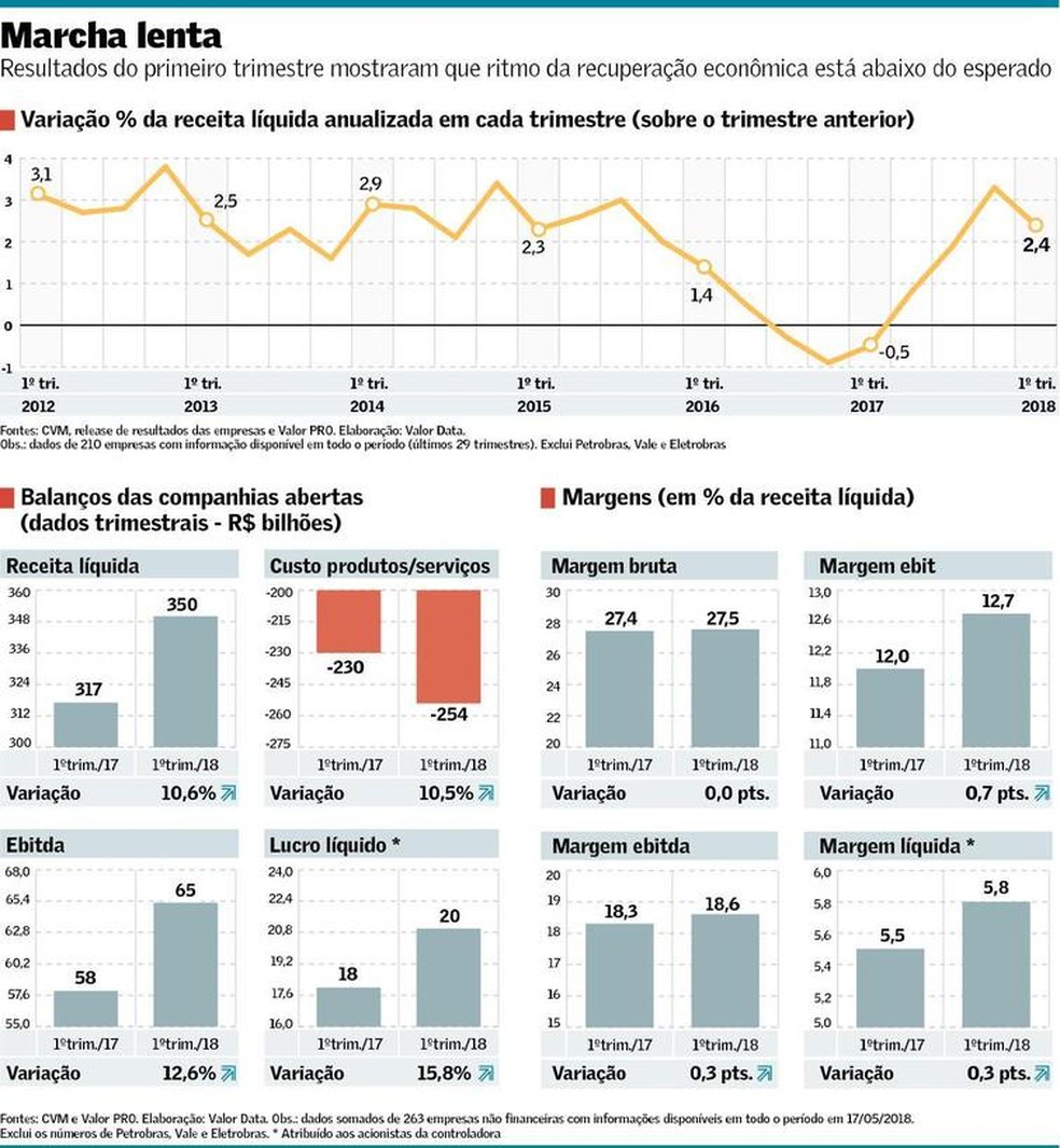 Lucros sobem com margem apertada | Empresas