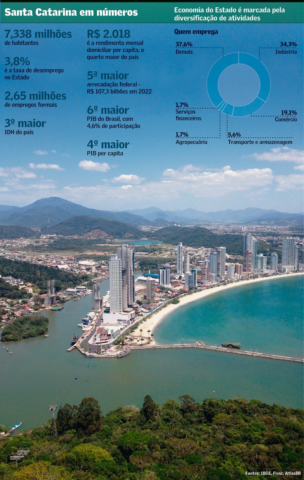 Economia diversa vai de minifúndios a indústrias de ponta | Santa ...