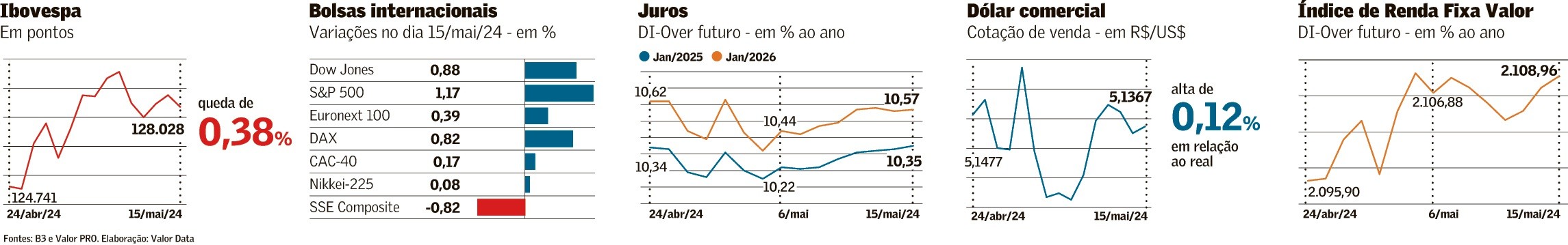 Ações de Tecnologia em Wall Street Sofrem Ajuste