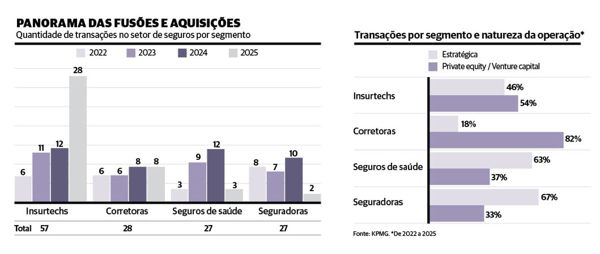M&A en seguros en Brasil cae 2,4% en 2025: contexto y oportunidades
