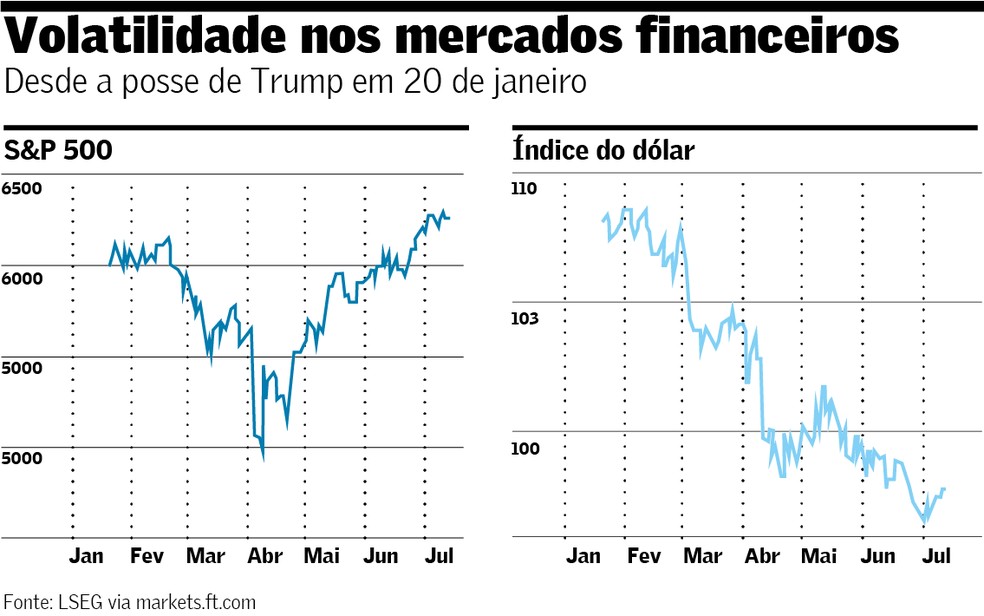 Volatilidade nos mercados financeiros — Foto: Arte/Valor