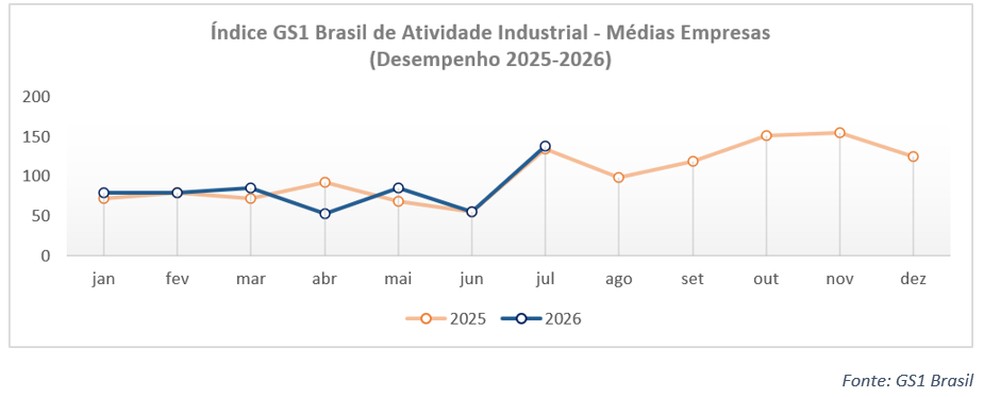 Índice GS1 Brasil de Atividade Industrial - Médias Empresas (Desempenho 2025-2026) — Foto: GS1 Brasil