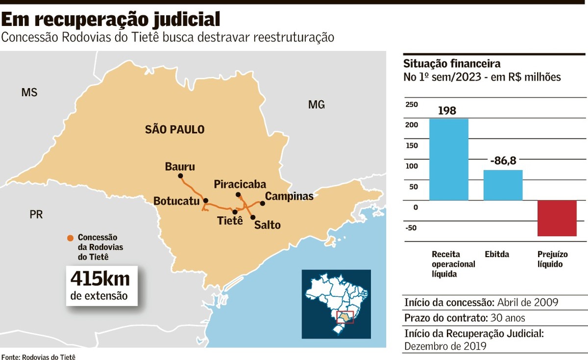 Acionistas e credores da rodovias do tietê buscam saída para reestruturação