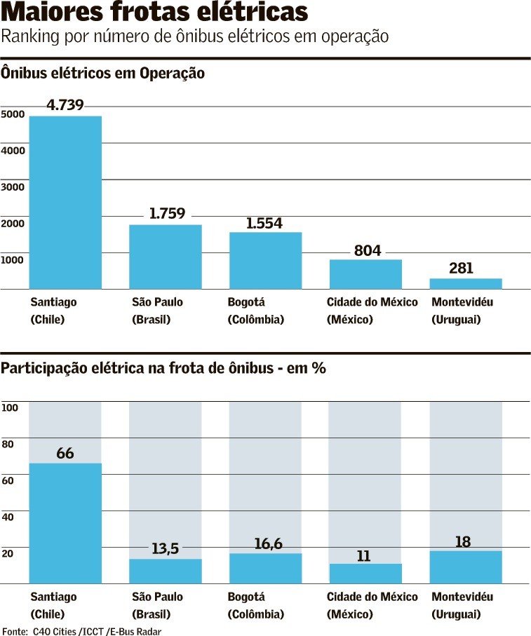 nibus eltricos crescem no Brasil e vo alm de So Pa | Brasil - Imagem 3 | QTU - Notícias