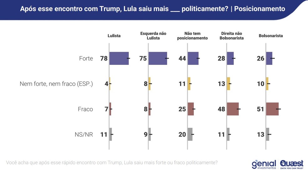 Gráfico da pesquisa Genial/Quaest sobre a percepção do encontro entre Lula e Trump.