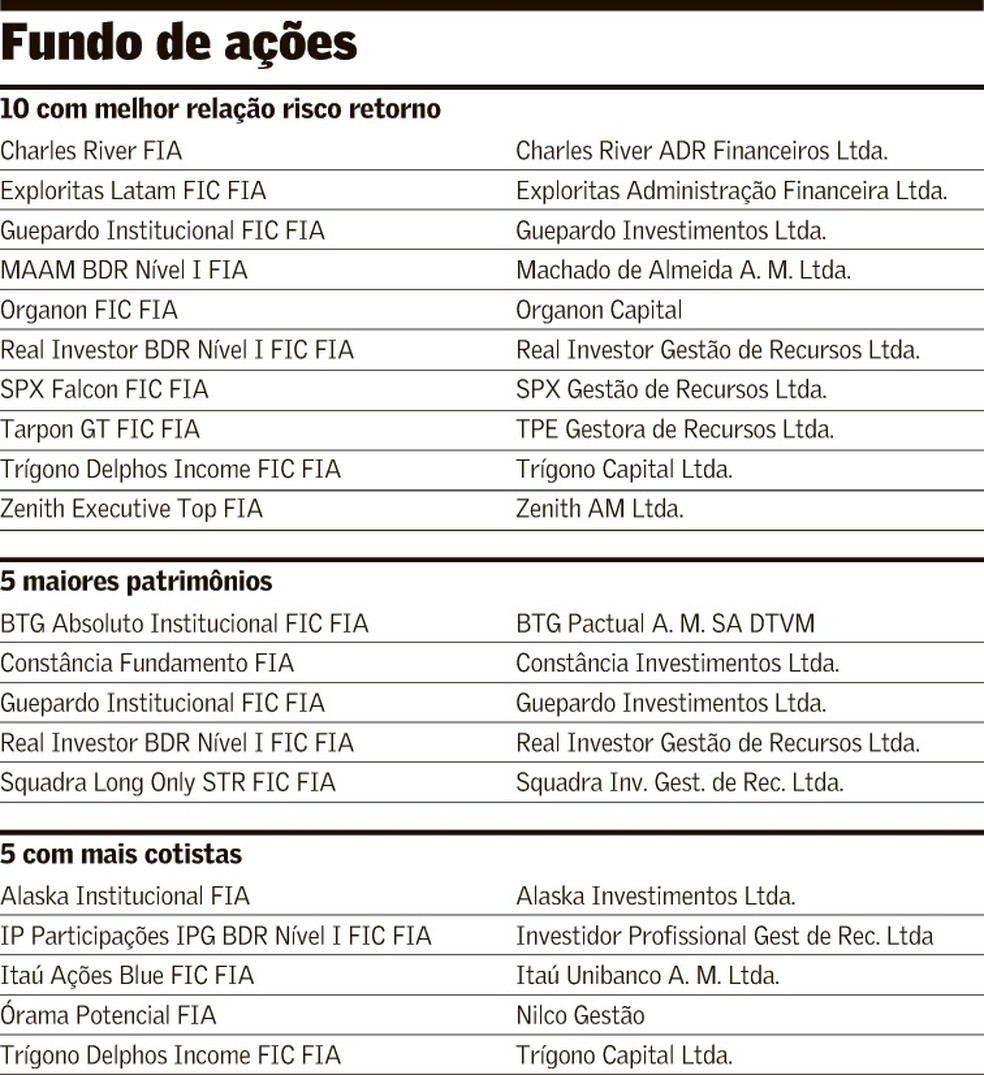 Como atravessar o ‘inferno astral’ dos fundos de ações — Foto: Valor