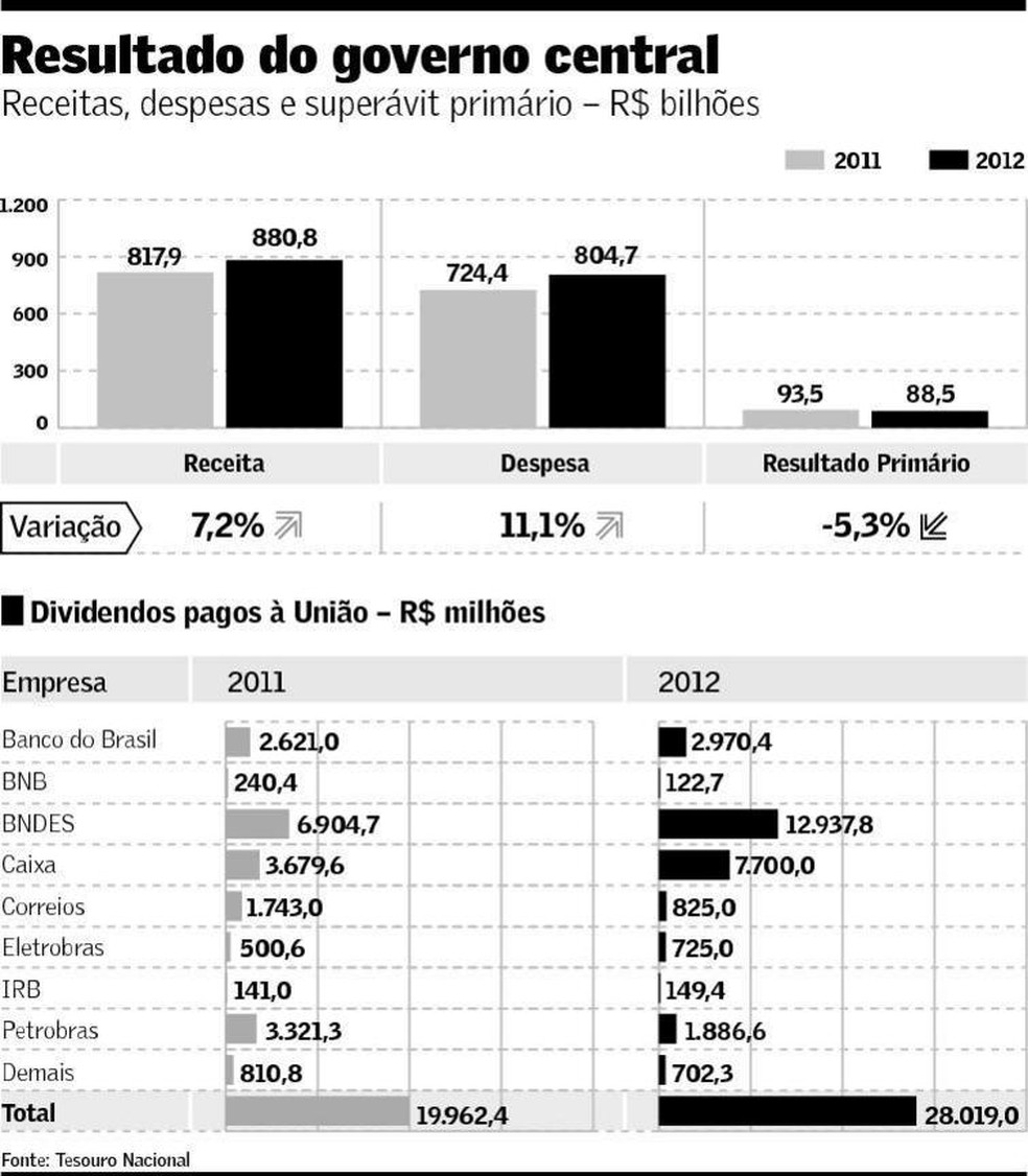 Governo revisa para R$ 39 bi pagamentos do PAC em 2012 | Brasil | Valor  Econômico
