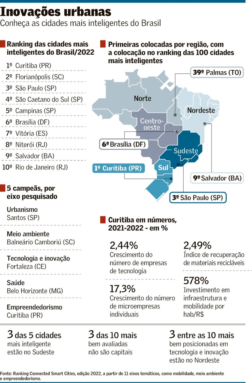 São Caetano do Sul avança para ser uma cidade inteligente