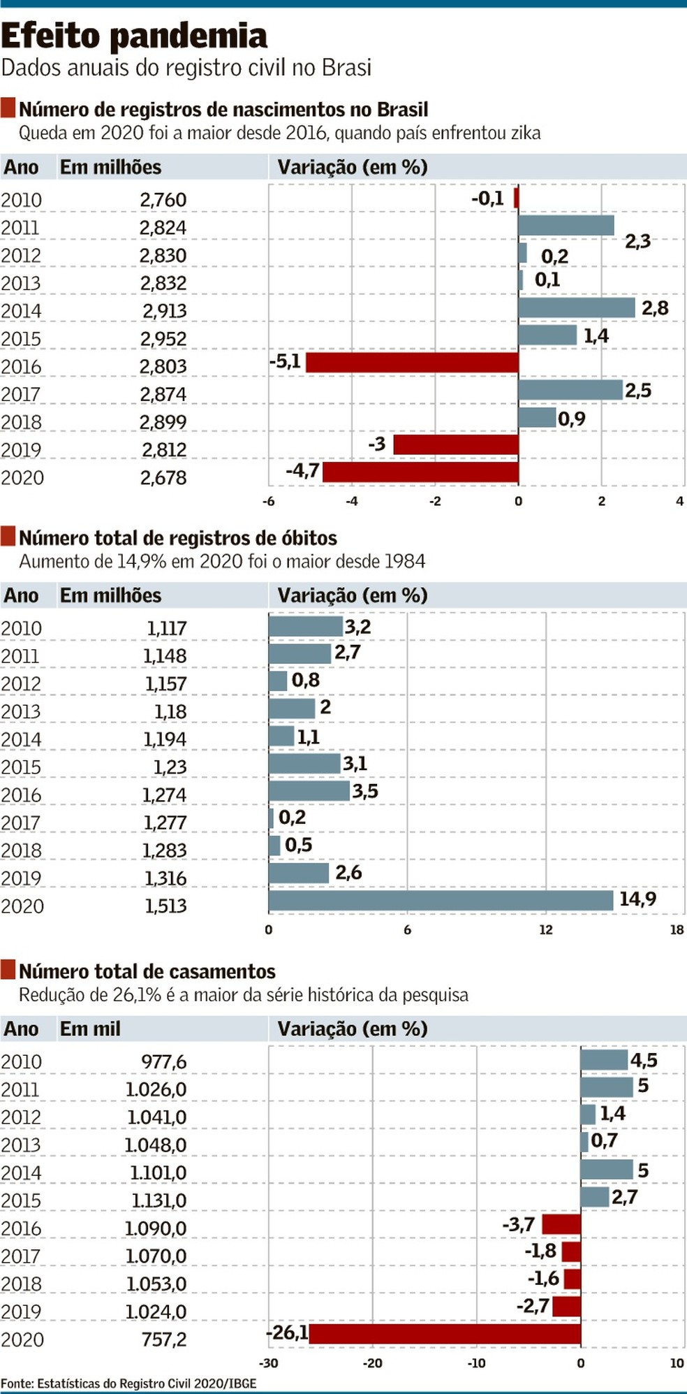 Afogamentos provocam 5,7 mil mortes por ano no país