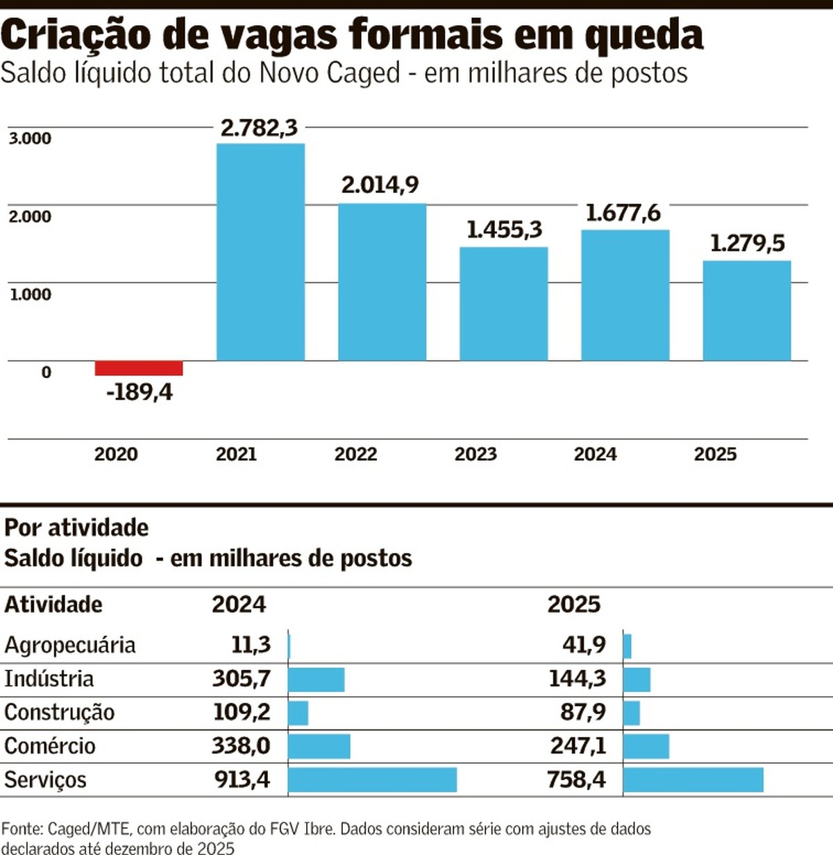 Emprego com carteira assinada vive pior dezembro desde pandemia