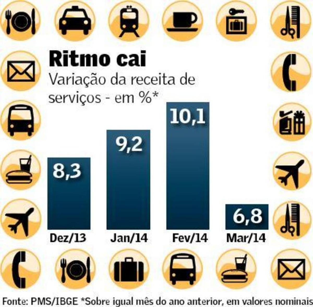 Atividade também perde força no setor de serviços | Brasil | Valor ...