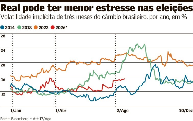 Real deve enfrentar eleição menos turbulenta