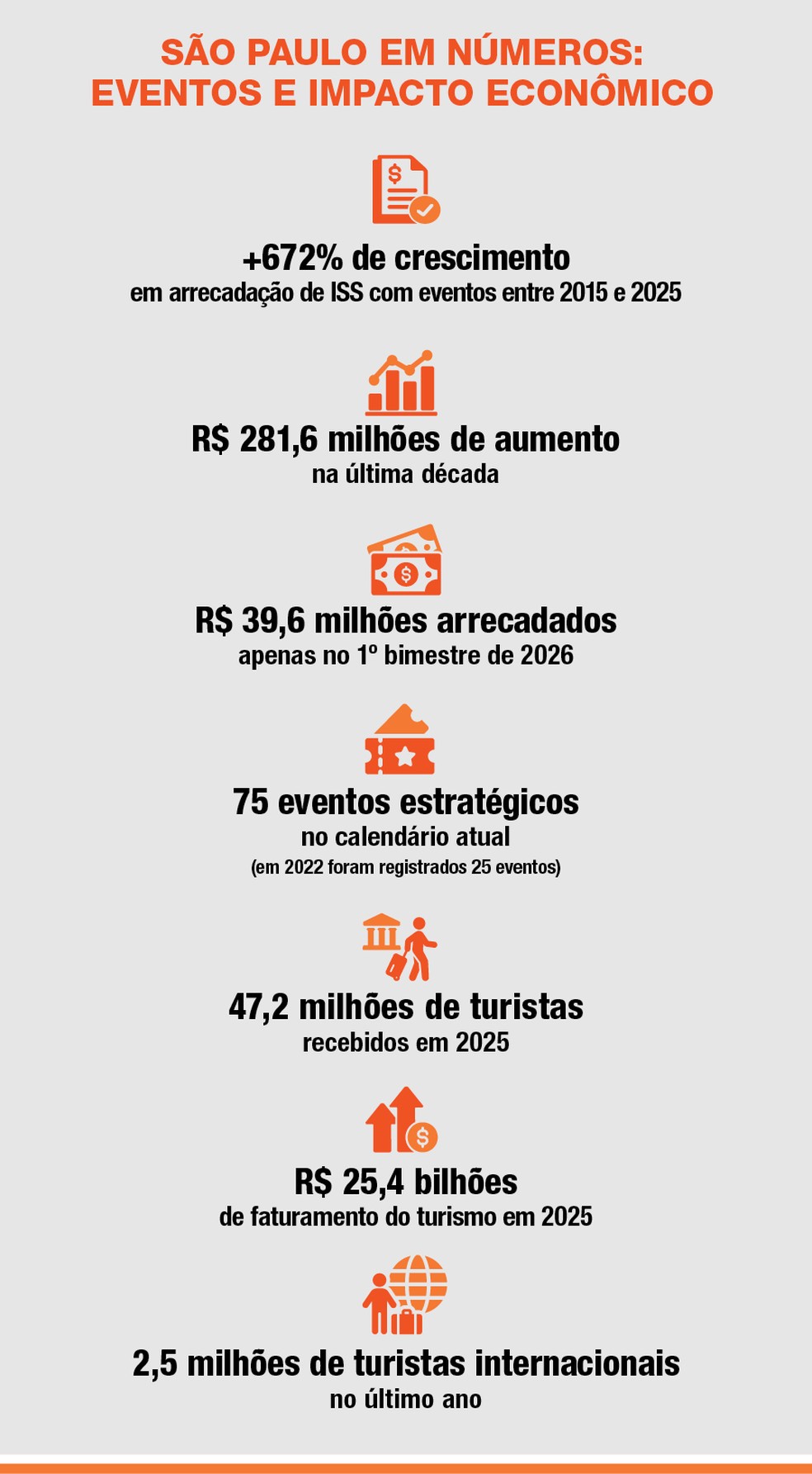 Com eventos como o  Lollapalooza Brasil,  São Paulo mantém  uma agenda intensa  que impulsiona  turismo e economia — Foto: Arte/G.Lab