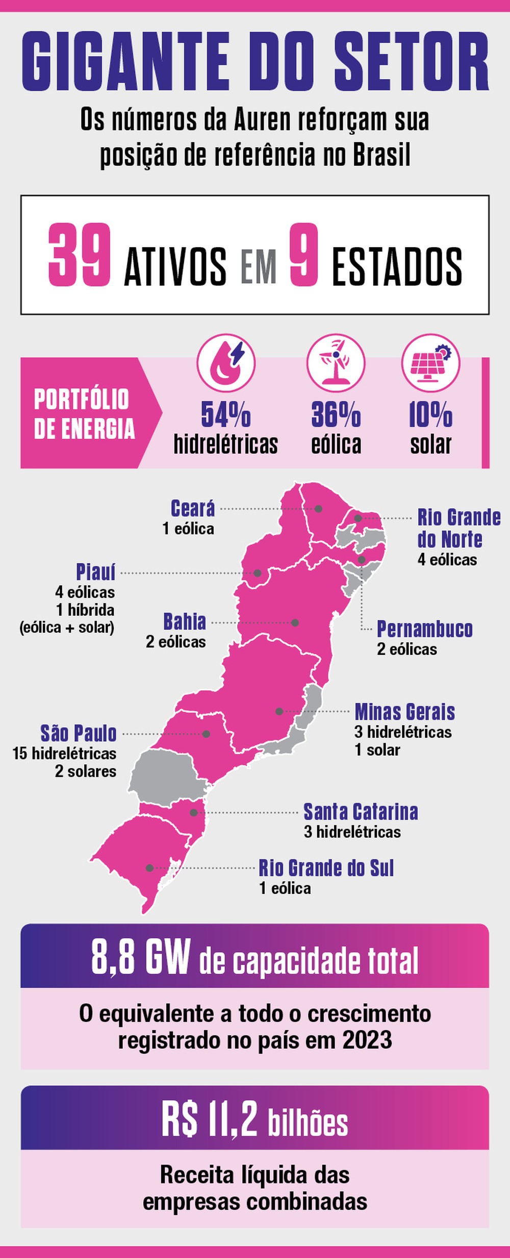 Auren Energia se torna a terceira maior geradora do Brasil Auren