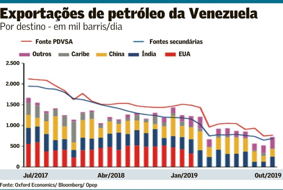 Produção de petróleo segue em queda | Mundo | Valor Econômico