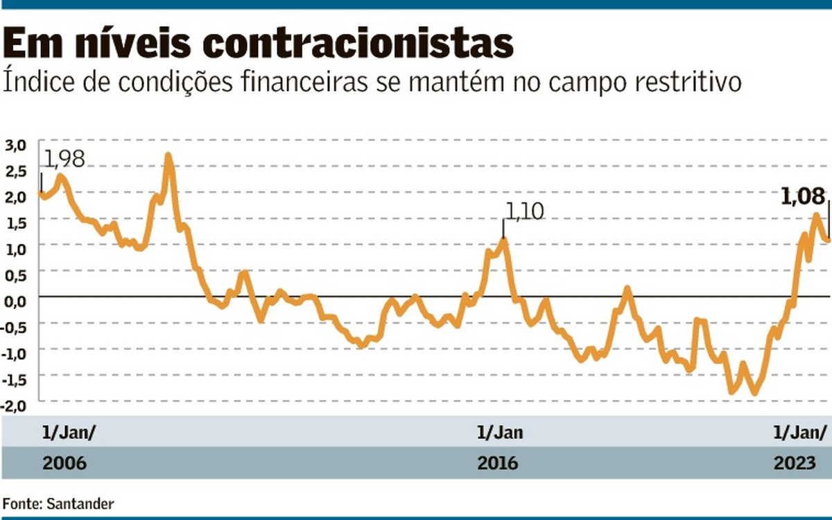 Condições financeiras ainda apertadas tiram fôlego da atividade ...