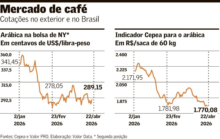 Expectativa de safra recorde derruba os preços na bolsa de NY e no Brasil
