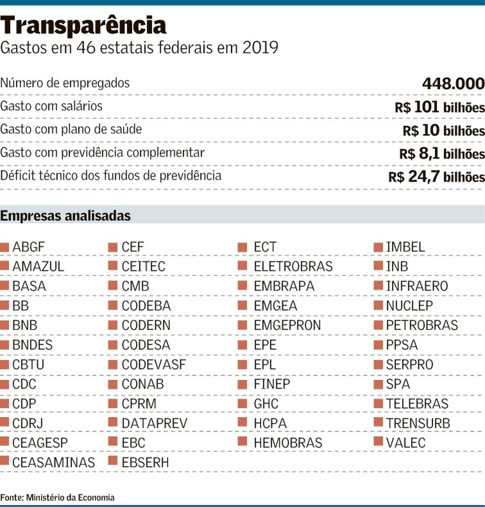 Dados da transparência mostram salários de até R$ 1 milhão pagos a