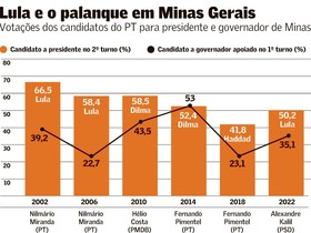 Lula precisa mesmo de palanque em Minas?