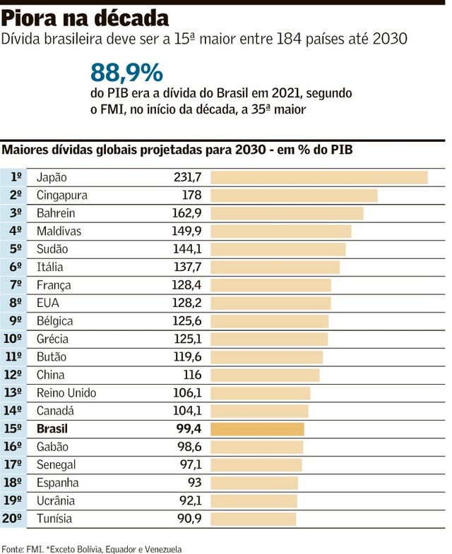 Brasil terá 15ª maior dívida global até fim da década, aponta FMI ...