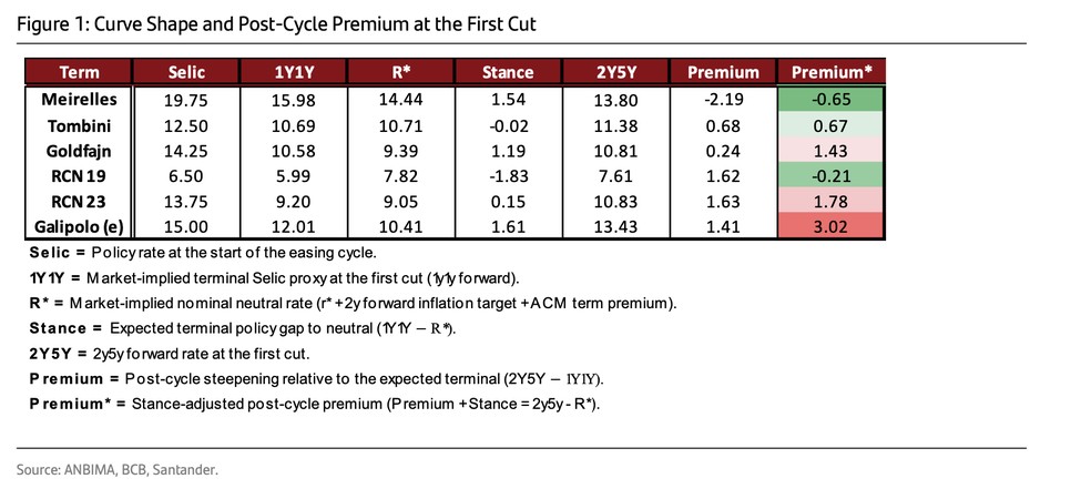 Comparativo histórico do prêmio de risco embutido na curva de juros no momento do início do ciclo de afrouxamento monetário — Foto: Santander