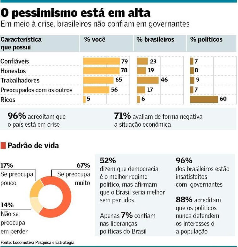 Pesquisa aponta que 84% dos brasileiros se preocupam com padrões