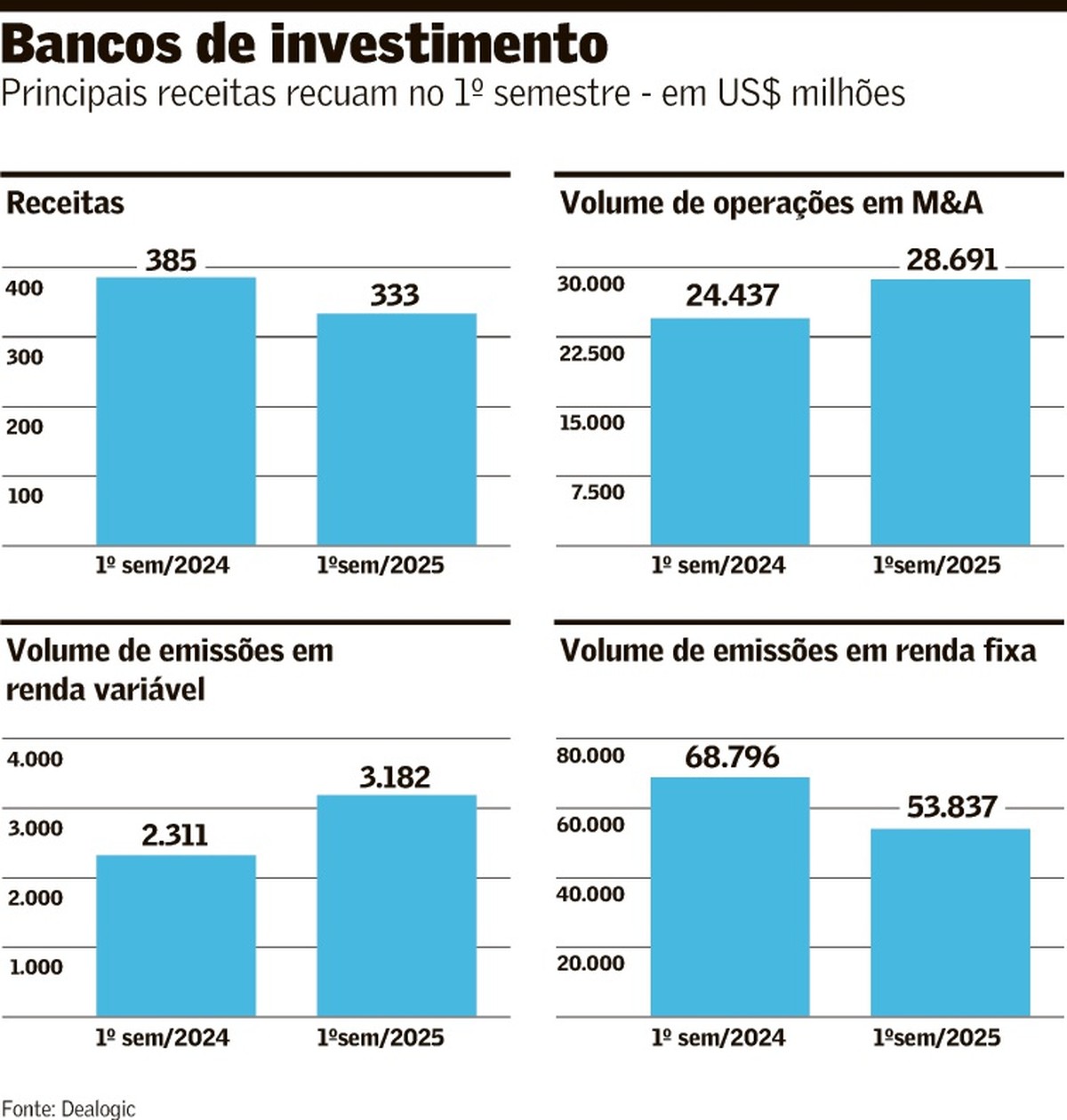 Receita de banco de investimentos cai 13,5%