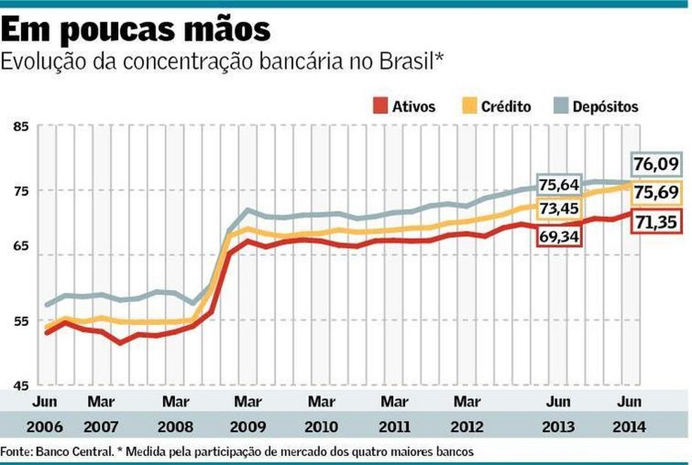 Concentração do setor bancário continua alta - 07/05/2022 - Mercado - Folha