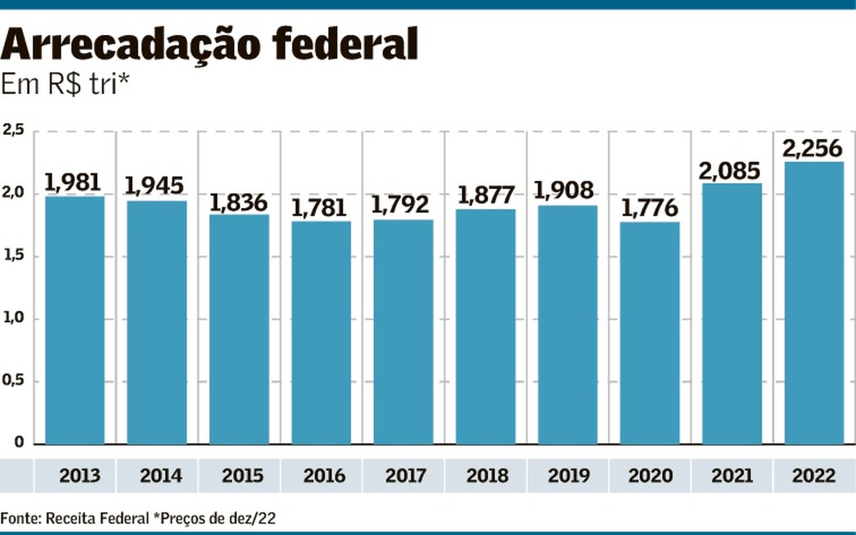 Quanto De Imposto O Brasil Arrecada Por Ano
