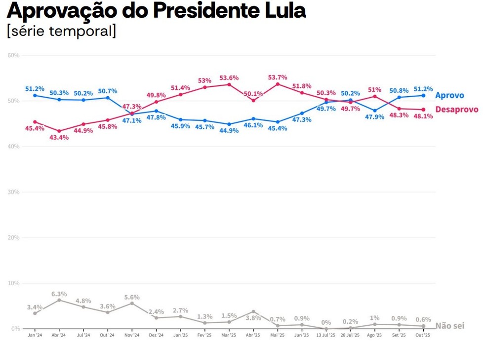 Série histórica da aprovação do presidente Lula, segundo pesquisa AtlasIntel de outubro de 2025 — Foto: Reprodução/BR Latam Pulse Atlas e Bloomberg