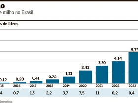 Etanol de milho cresce e desafio é ser sustentável