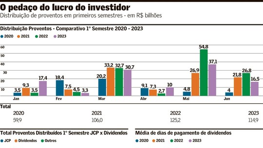 Distribuição de JCP e dividendo será 9% menor no semestre