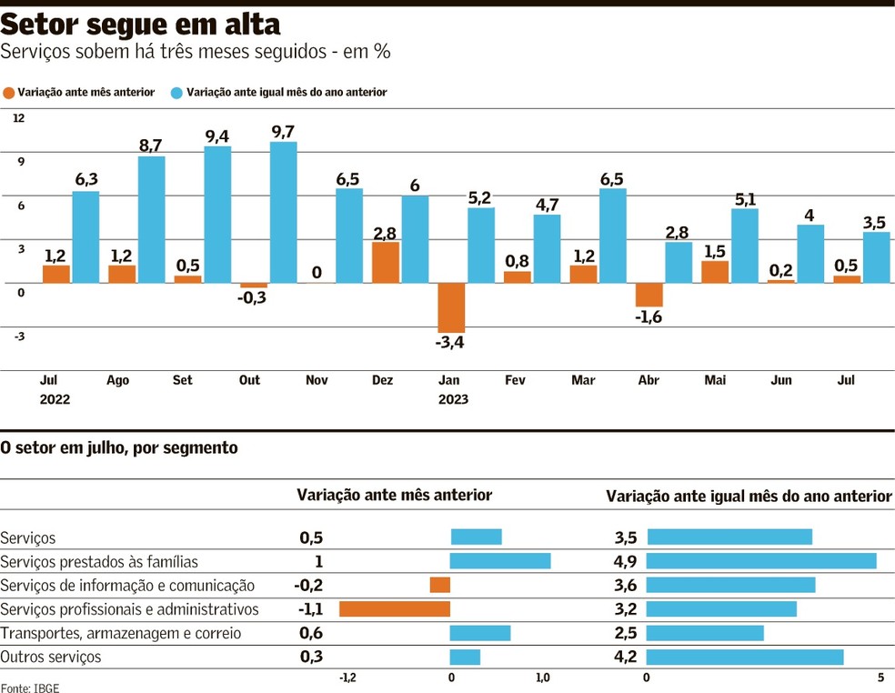 Atividade econômica inicia 2º tri com desempenho melhor que o esperado,  mostra prévia do PIB