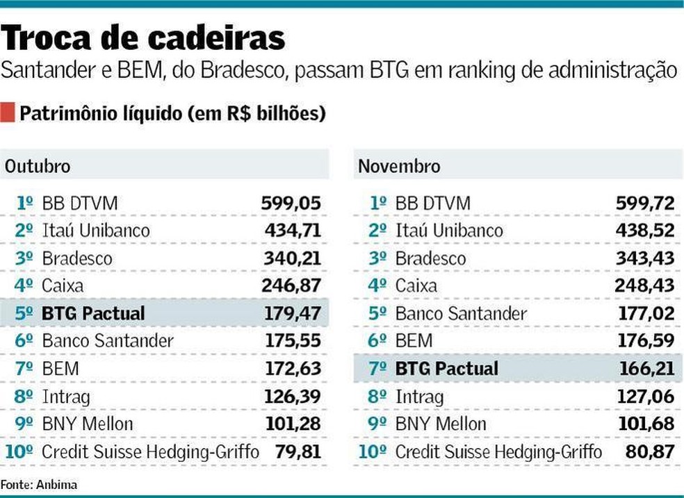 BTG cai no ranking de administração, Finanças