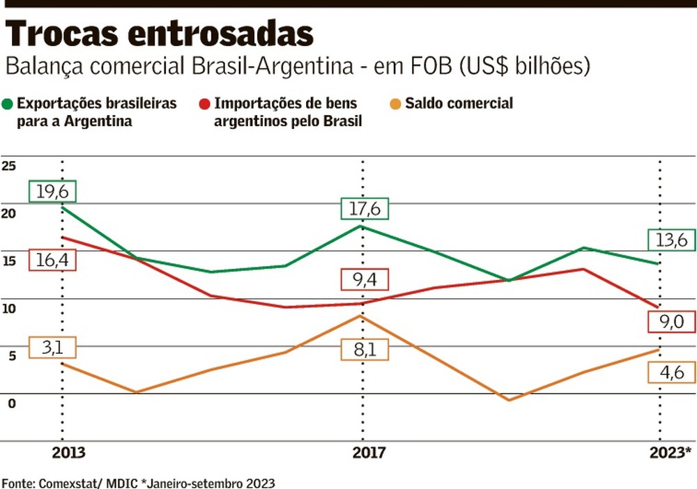 Em recuperação, relação com Argentina deve se manter mesmo com novo ...