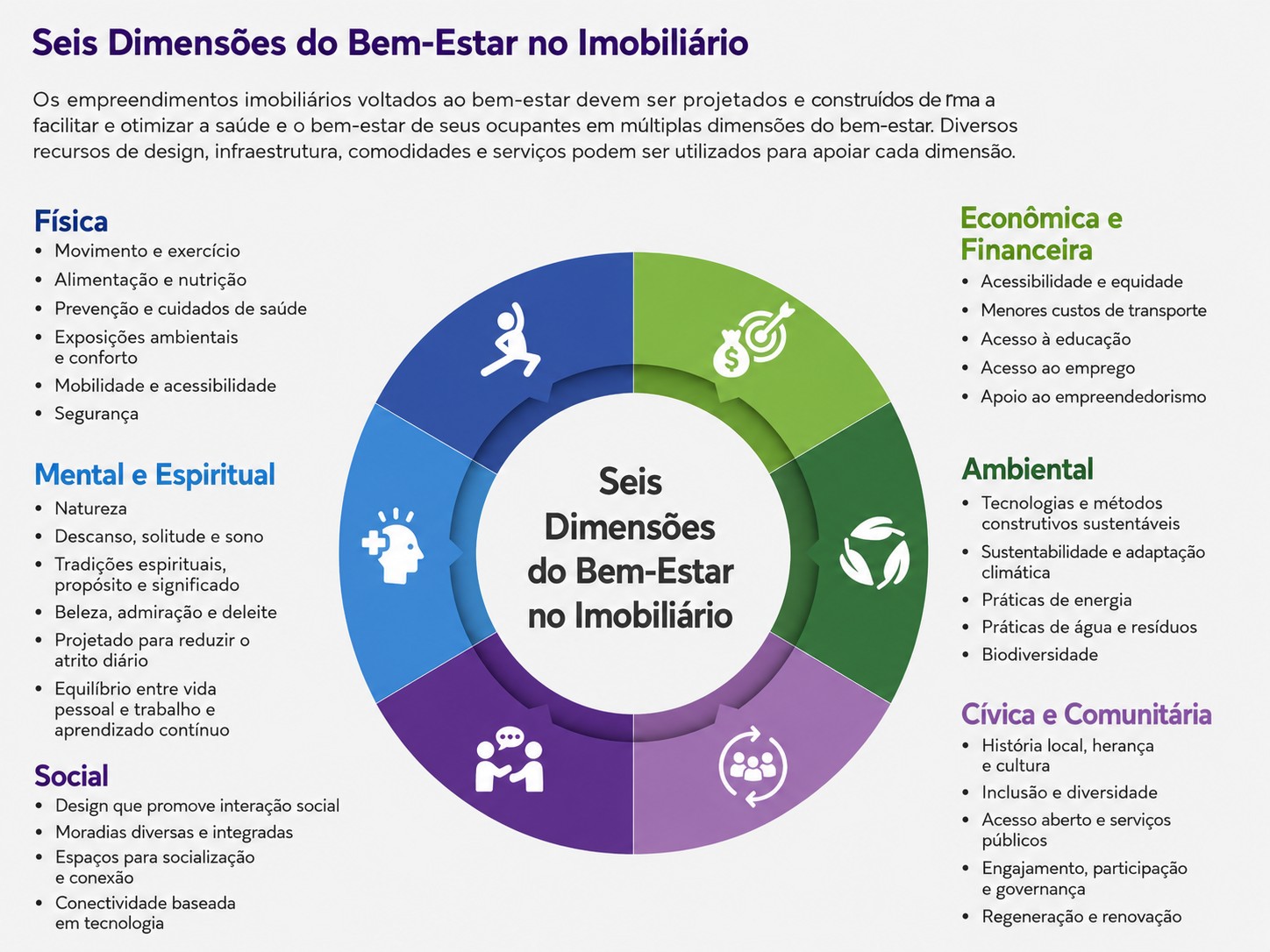 Wellness Real Estate impulsiona o mercado imobiliário